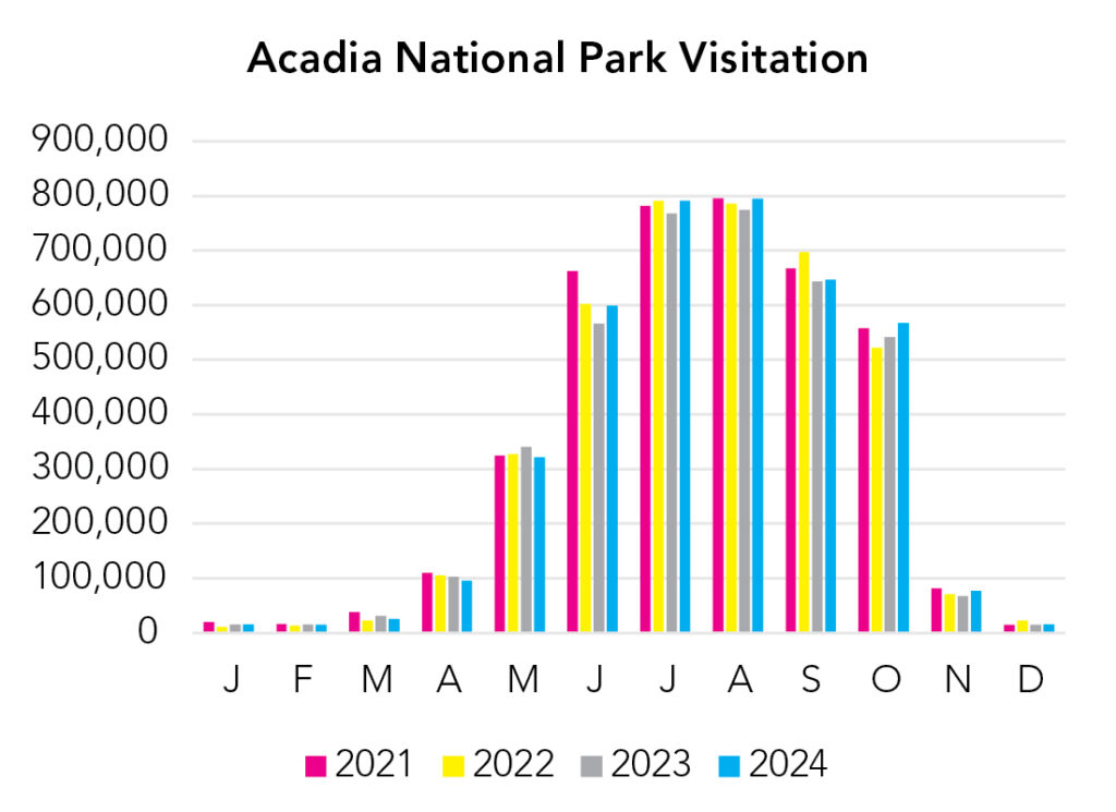 Acadia National Park Visitation Chart