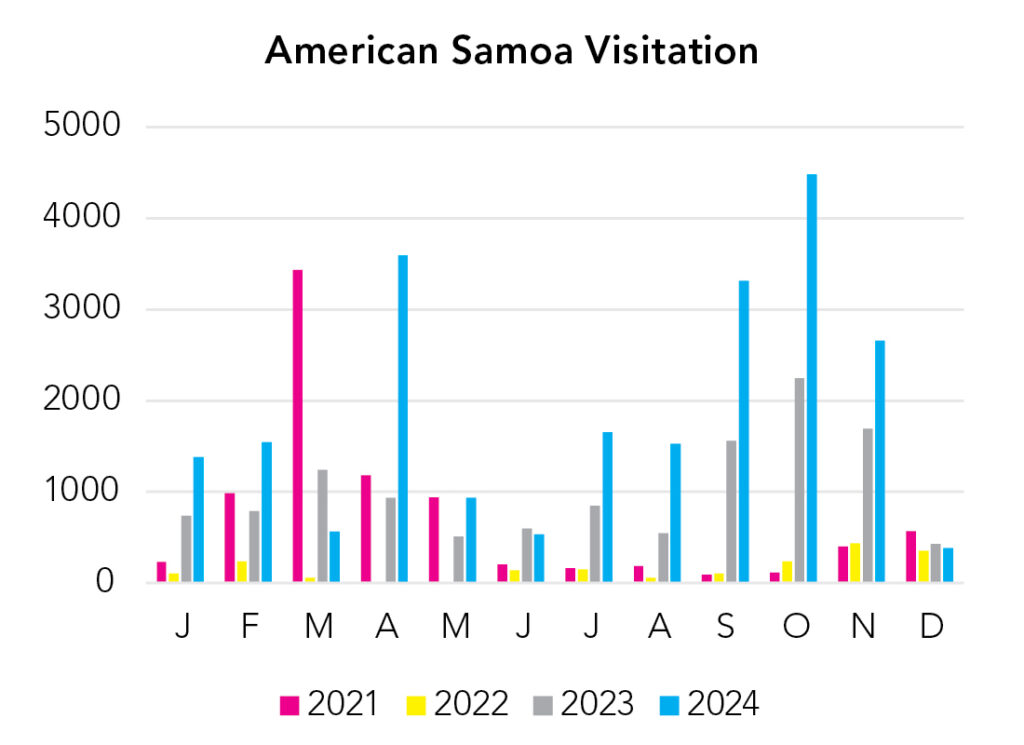 American Samoa National Park Visitation Chart
