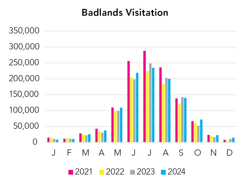 Badlands National Park Visitation Chart