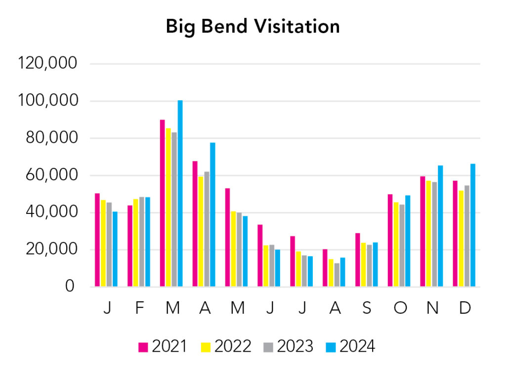 Big Bend National Park Visitation Chart