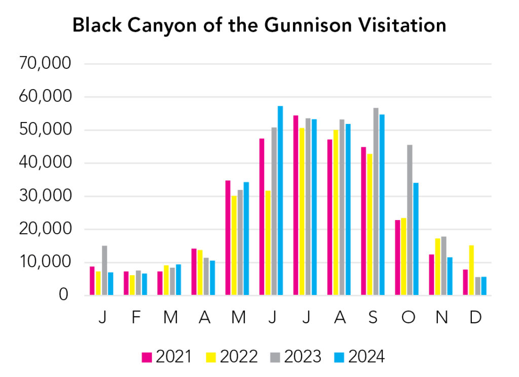 Black Canyon of the Gunnison National Park Visitation Chart