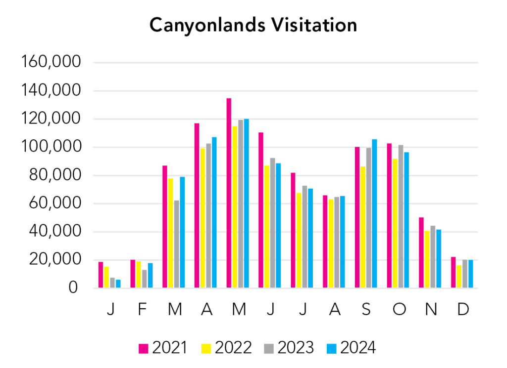Canyonlands National Park Visitation Chart