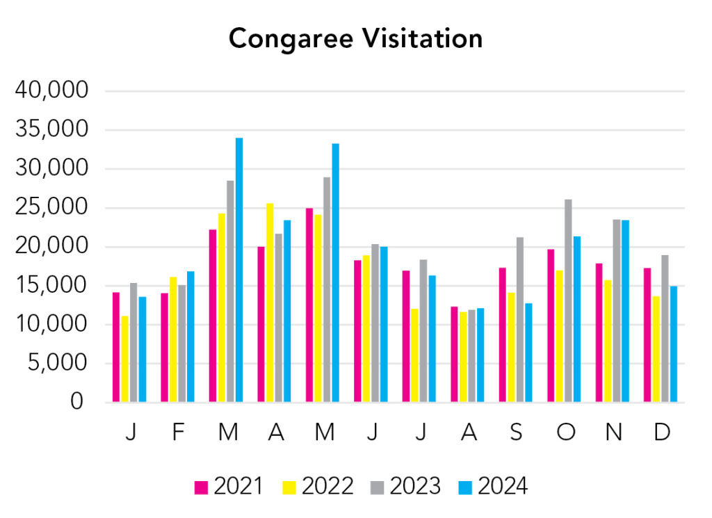 Congaree National Park Visitation Chart