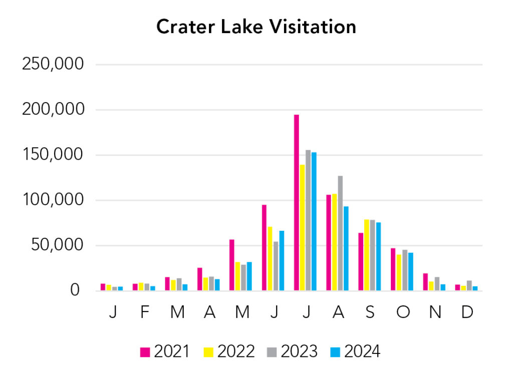 Crater Lake National Park Visitation Chart