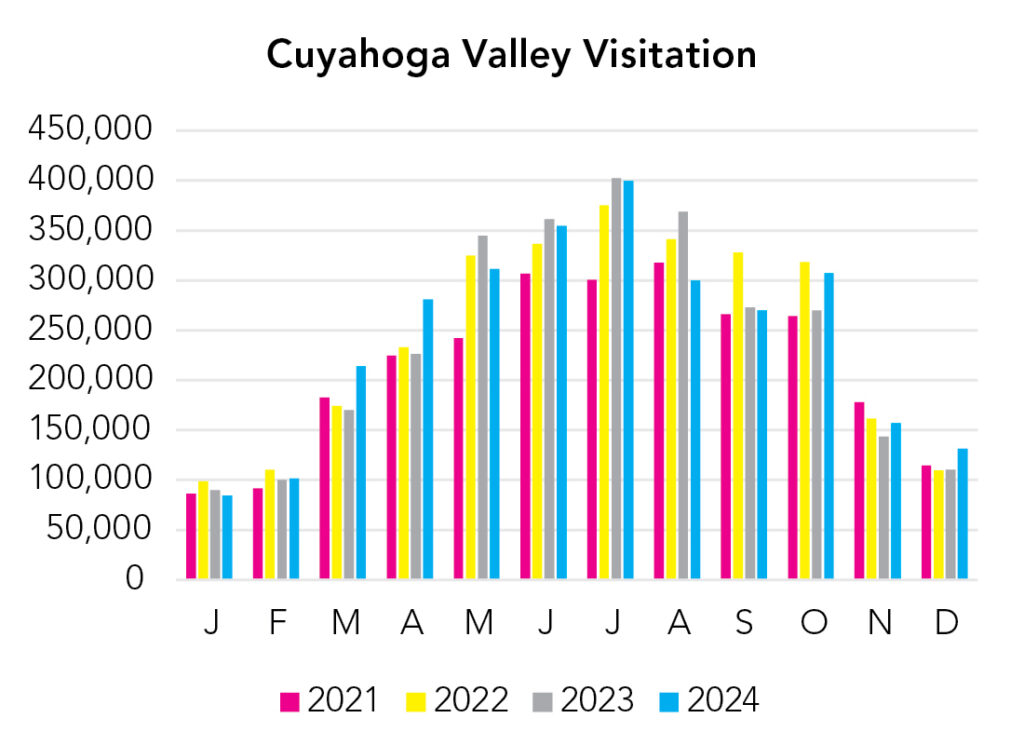 Cuyahoga Valley National Park Visitation Chart