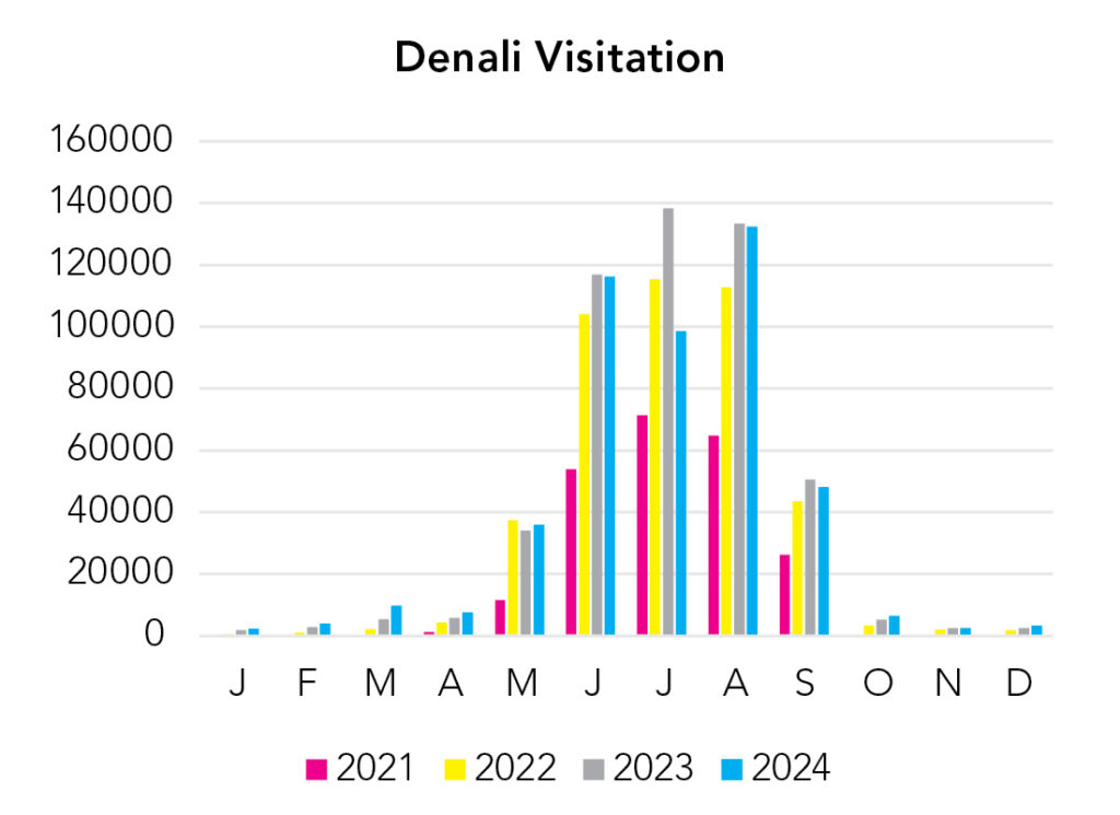 Denali National Park Visitation Chart