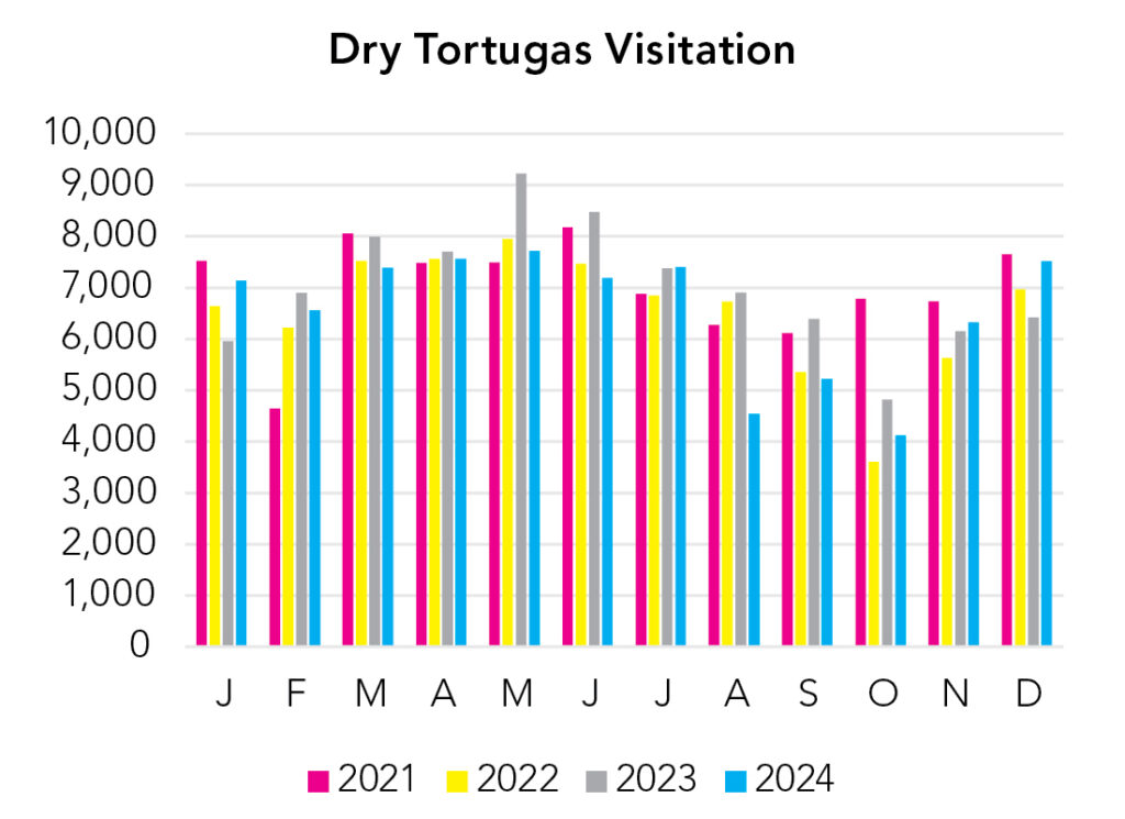 Dry Tortugas National Park Visitation Chart
