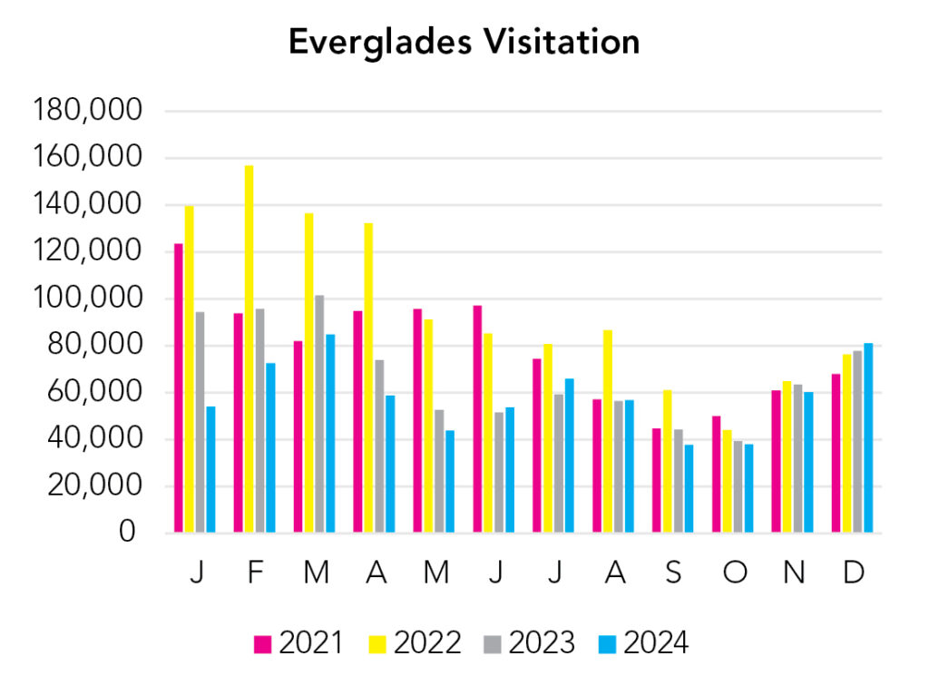 Everglades National Park Visitation Chart