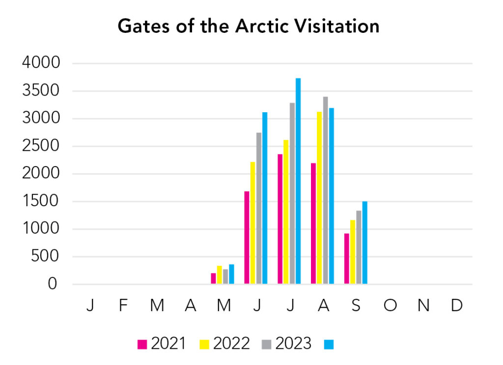 Gates of the Arctic National Park Visitation Chart