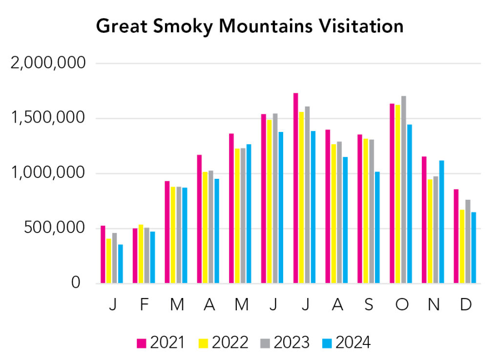 Great Smoky Mountains National Park Visitation Chart