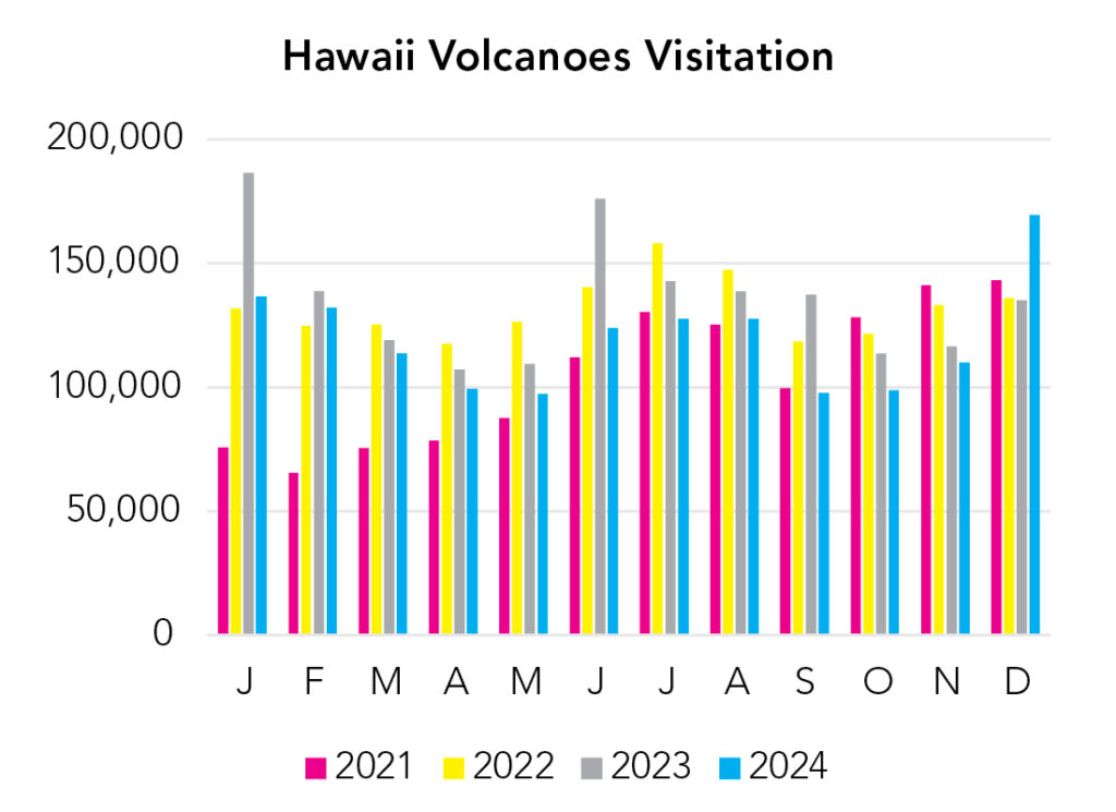 Hawaii Volcanoes National Park Visitation Chart