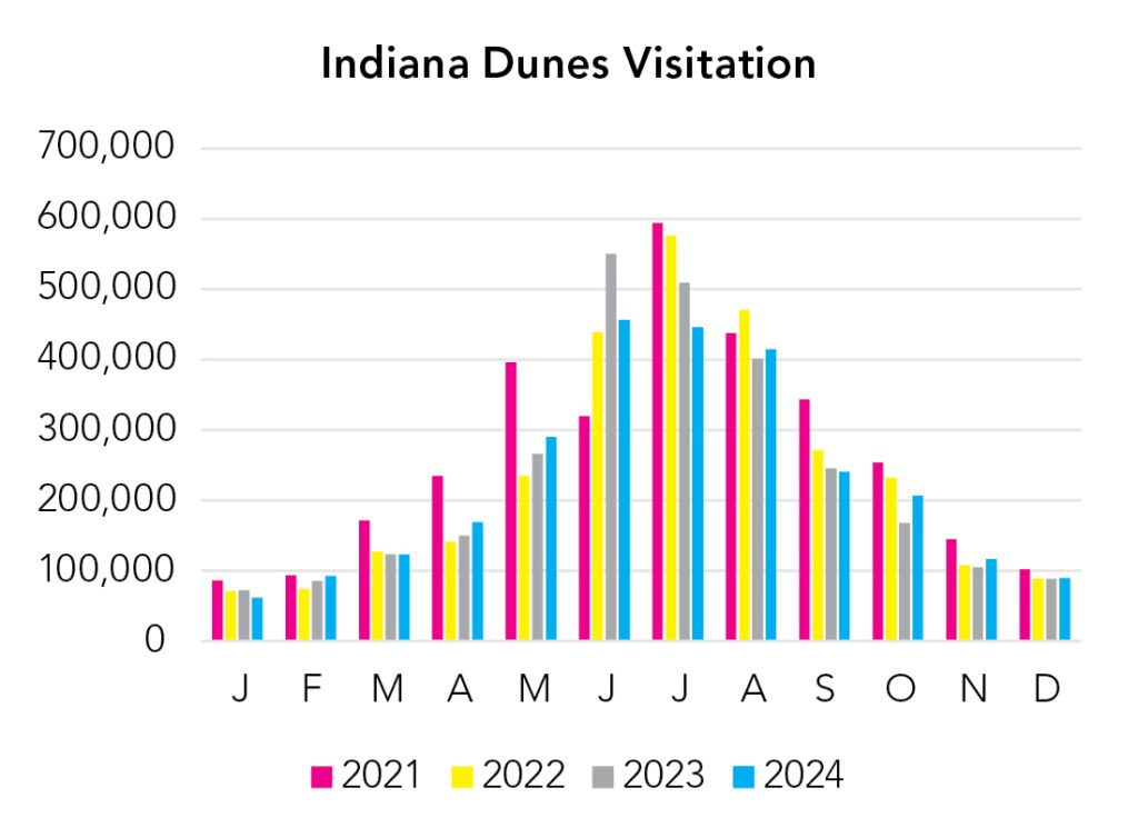 Indiana Dunes National Park Visitation Chart