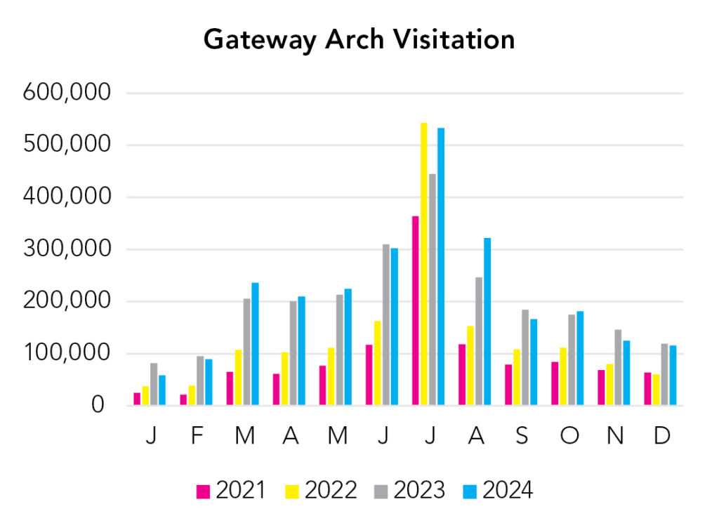 Gateway Arch National Park Visitation Chart