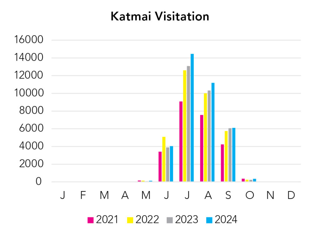 Katmai National Park Visitation Chart
