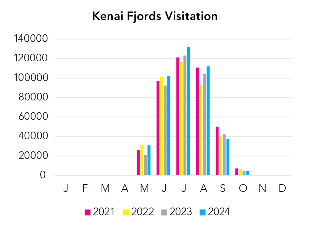 Kenai Fjords National Park Visitation Chart