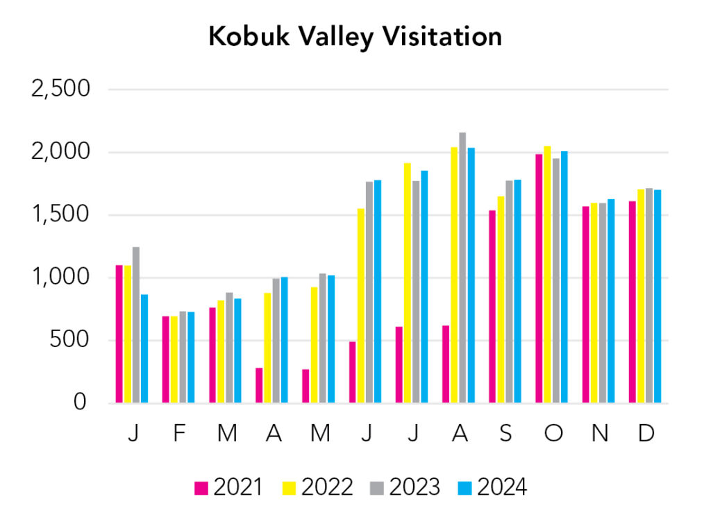 Kobuk Valley Visitation Chart