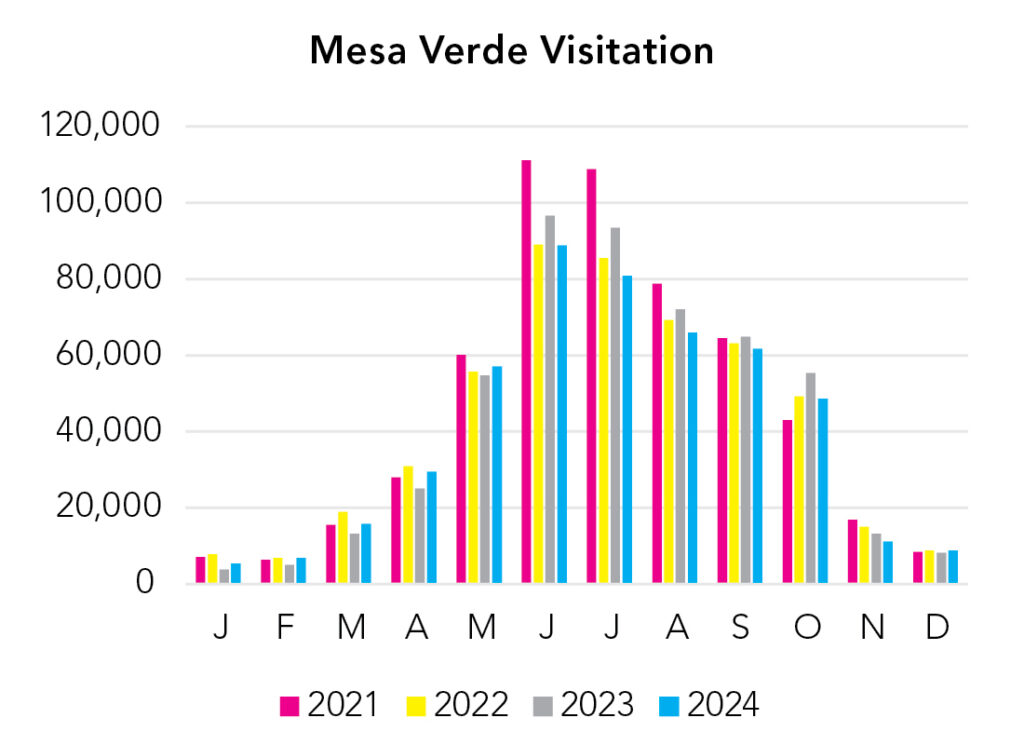 Mesa Verde National Park Visitation Chart