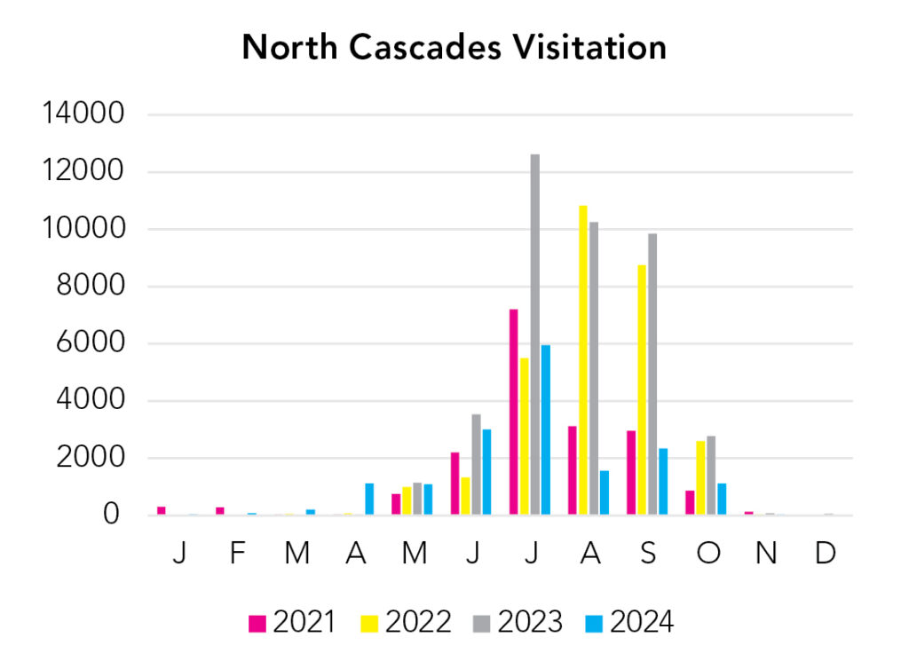 North Cascades National Park Visitation Chart