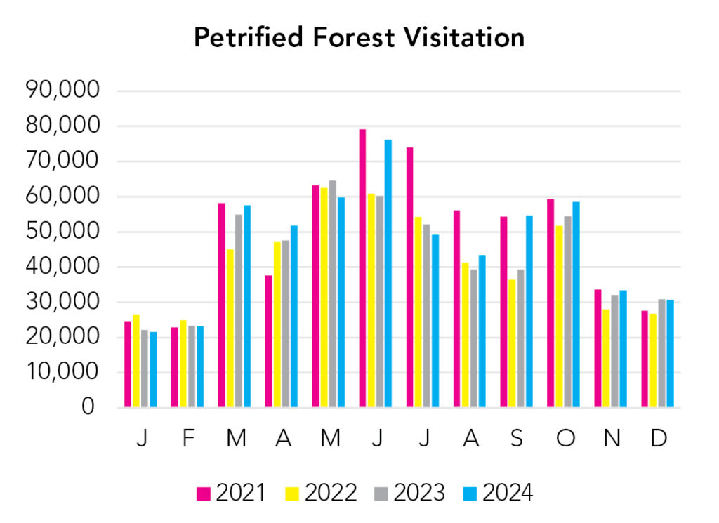 Petrified Forest National Park Visitation Chart