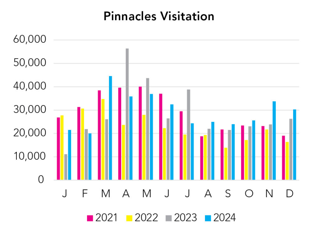 Pinnacles National Park Visitation Chart