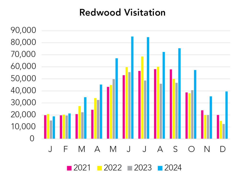 Redwood National Park Visitation Chart