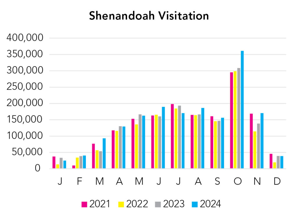 Shenandoah National Park Visitation Chart