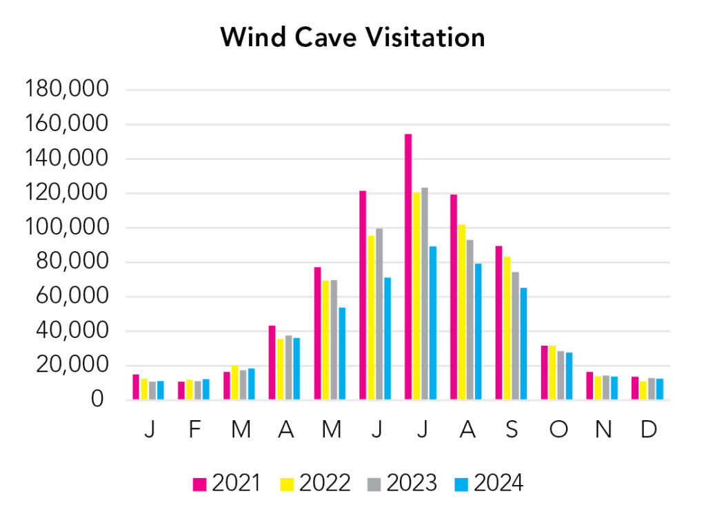 Wind Cave National Park Visitation Chart