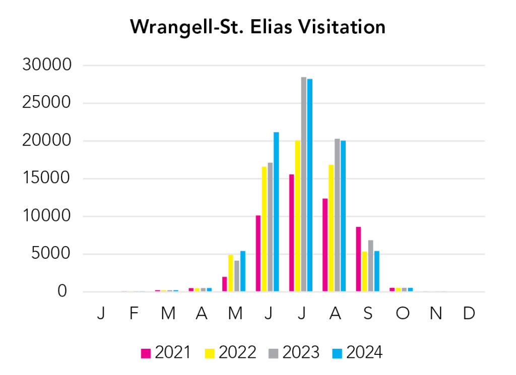 Wrangell-St. Elias National Park Visitation Chart