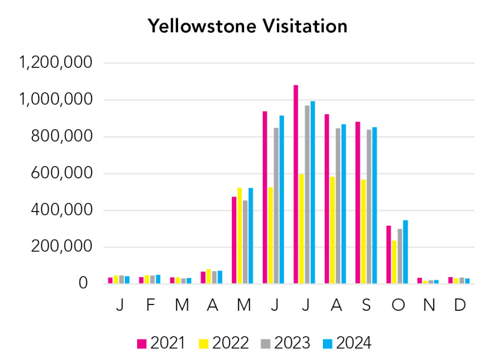 Yellowstone National Park Visitation Chart