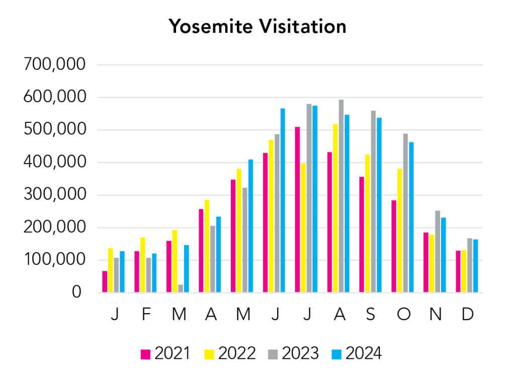 Yosemite National Park Visitation Chart