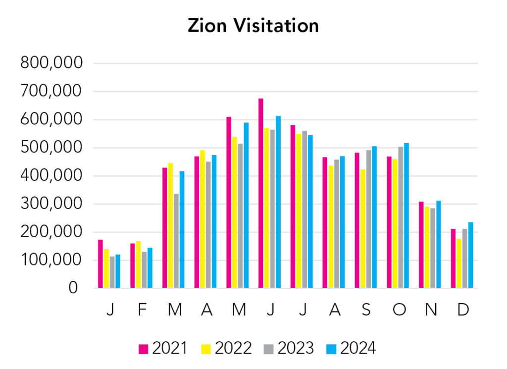Zion National Park Visitation Chart
