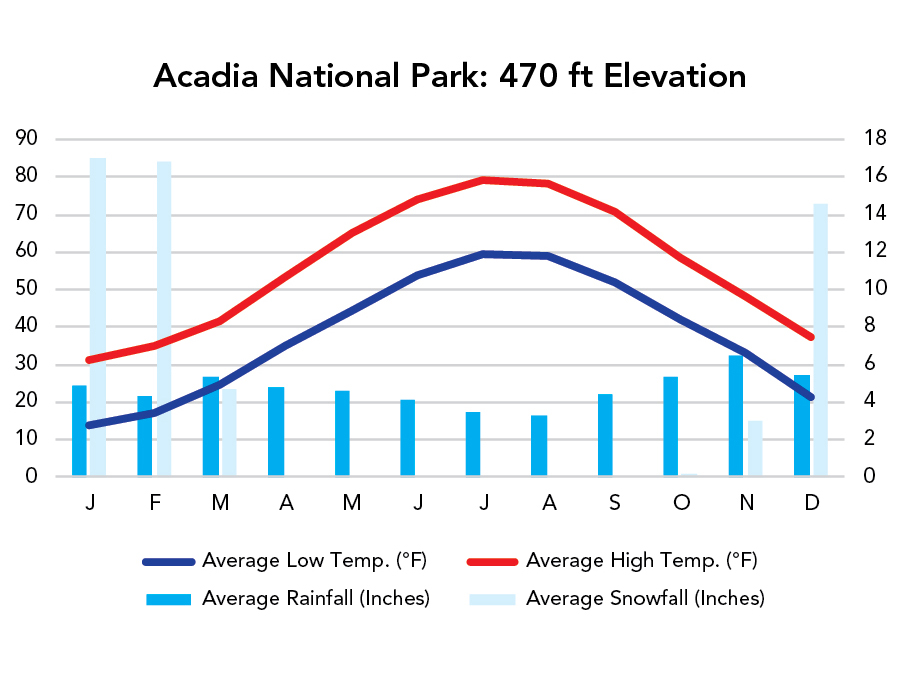 Acadia National Park Weather Chart
