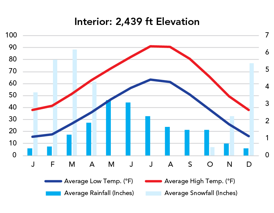 Badlands National Park Weather Chart