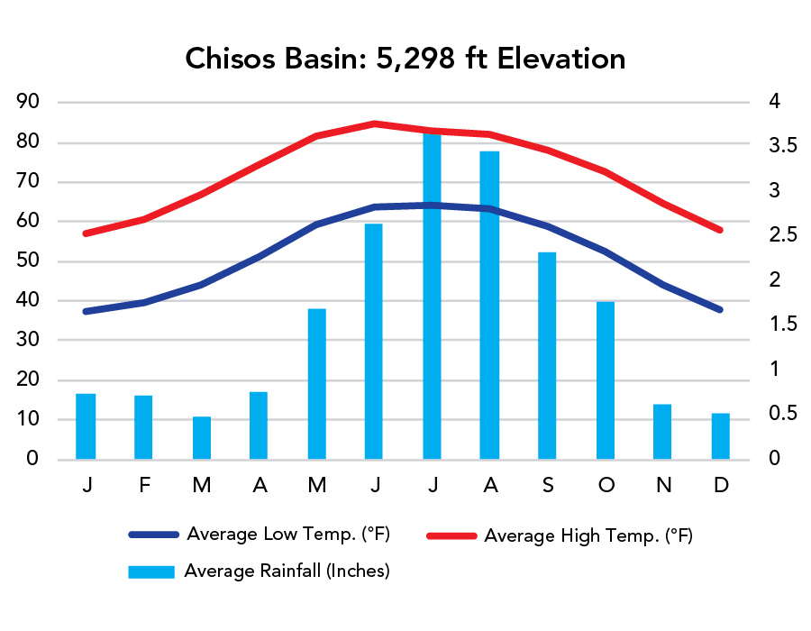 Big Bend National Park Weather Chart