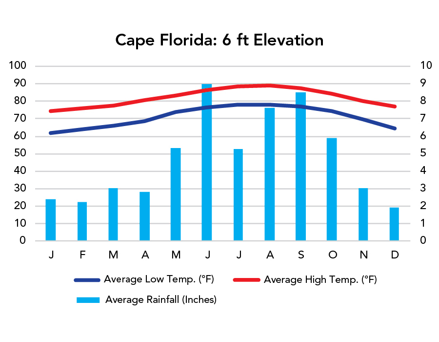 Biscayne National Park Weather Chart