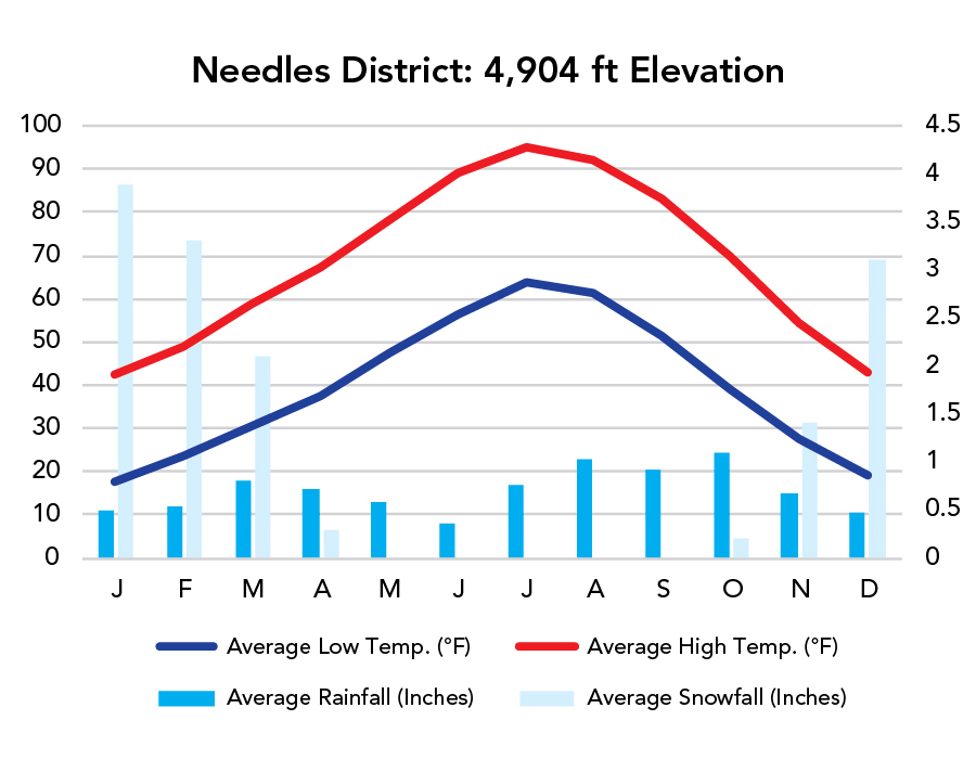 Canyonlands National Park Weather Chart