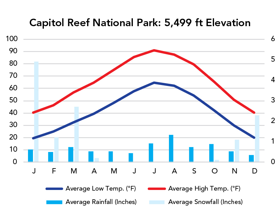 Capitol Reef National Park Weather Chart