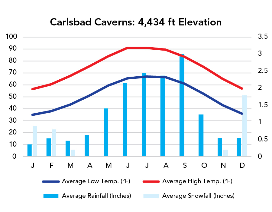 Carlsbad Caverns National Park Weather Chart