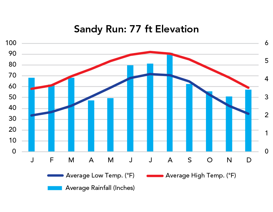 Congaree National Park Weather Chart