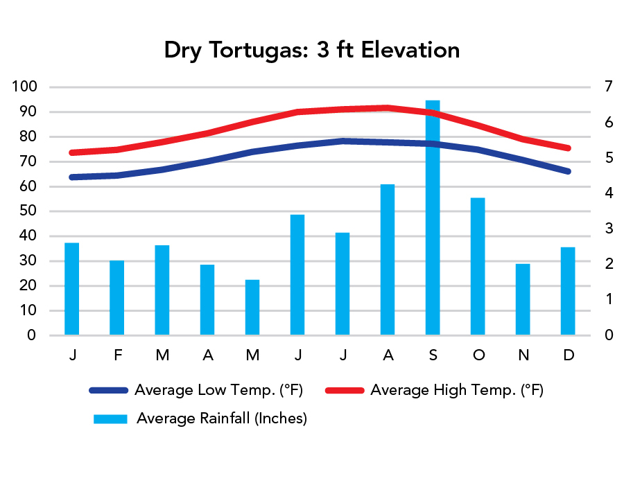 Dry Tortugas National Park Weather Chart
