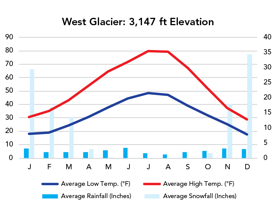 Glacier National Park Weather Chart