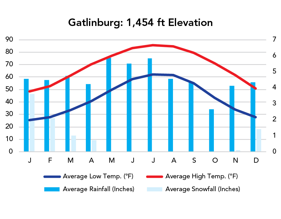 Great Smoky Mountains National Park Weather Chart