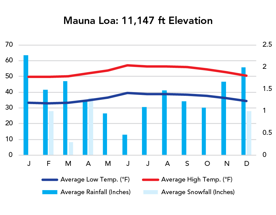 Hawaii Volcanoes National Park Weather Chart (Mauna Loa Summit)