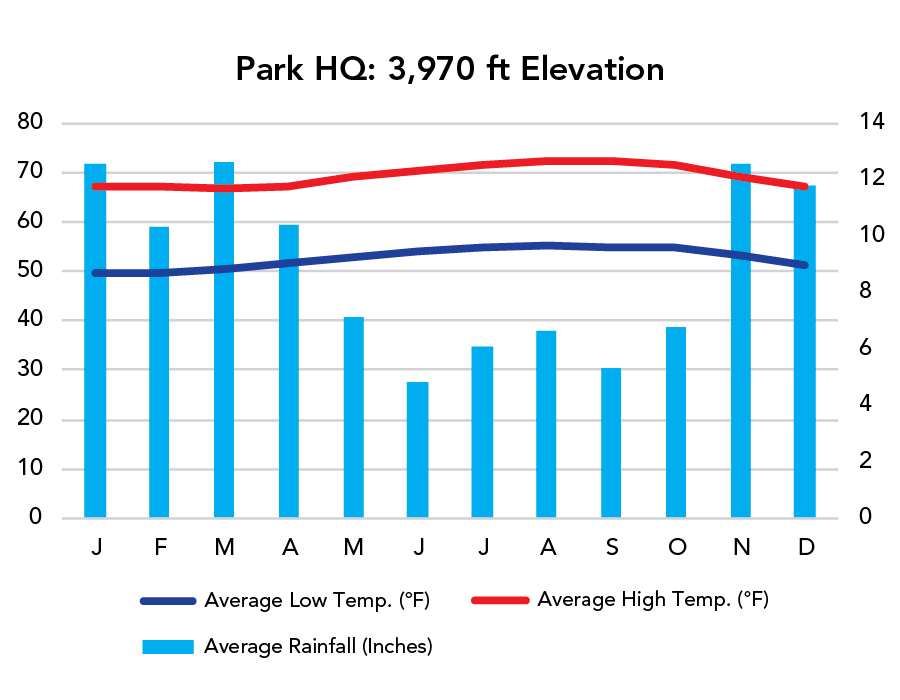 Hawaii Volcanoes National Park Weather Chart (Kilauea)