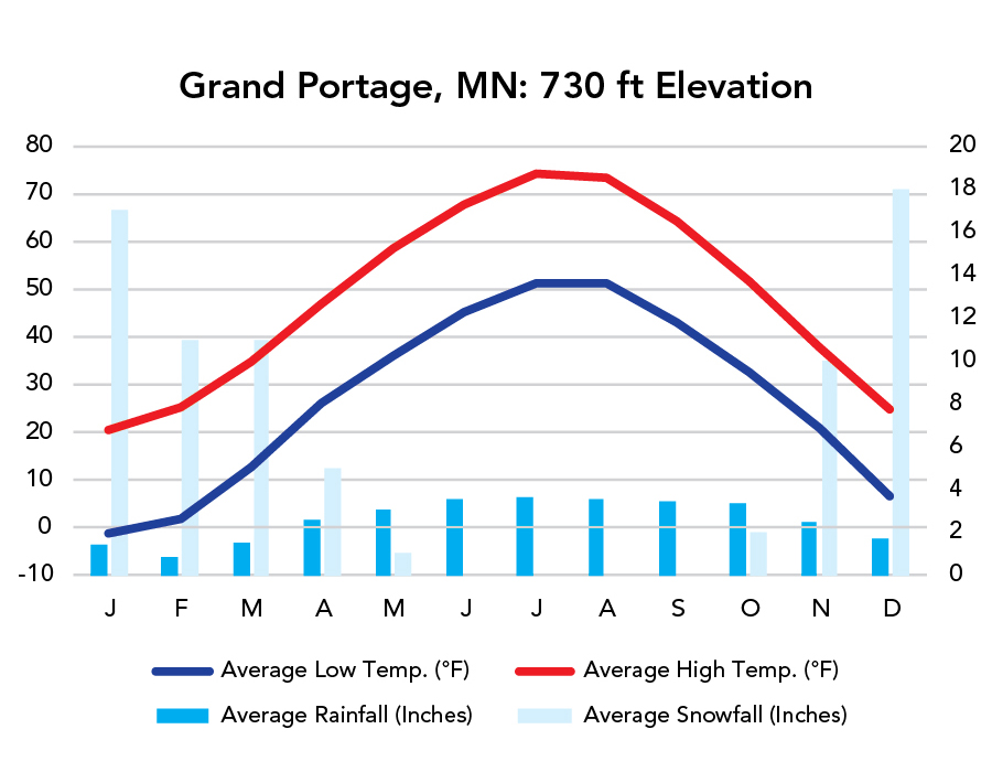 Isle Royale National Park Weather Chart