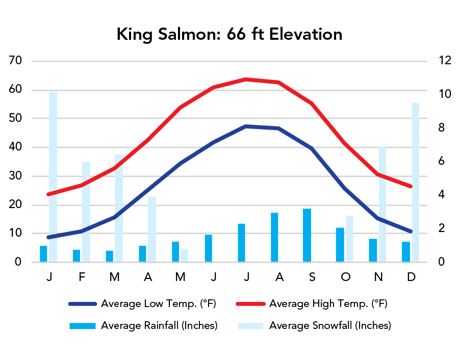 Katmai National Park Weather Chart