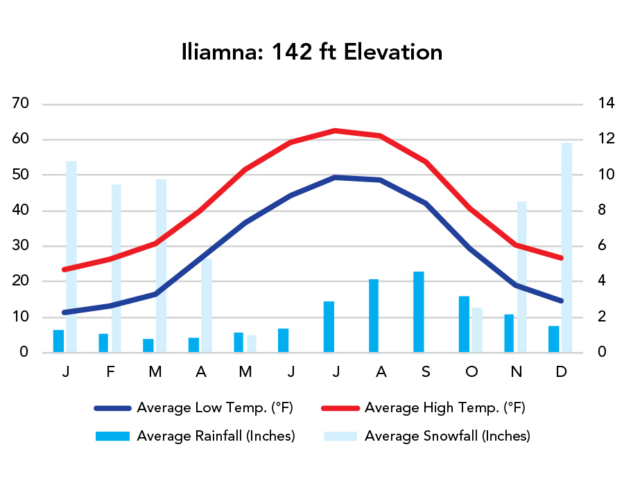 Lake Clark National Park Weather Chart