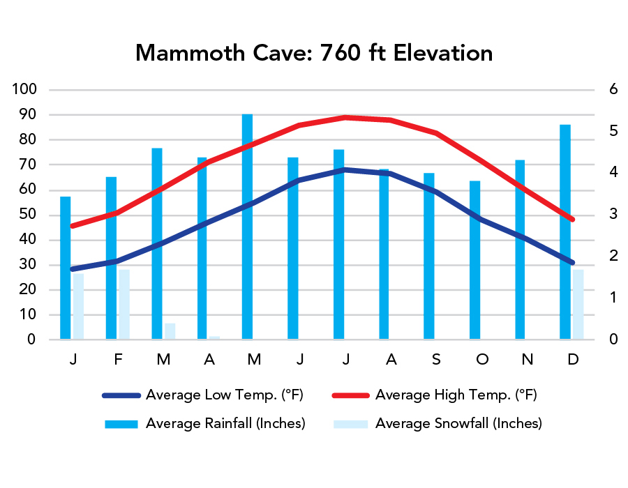 Mammoth Cave National Park Weather Chart