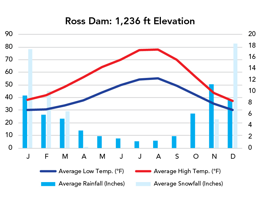 North Cascades National Park Weather Chart