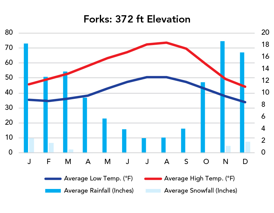 Olympic National Park Weather Chart